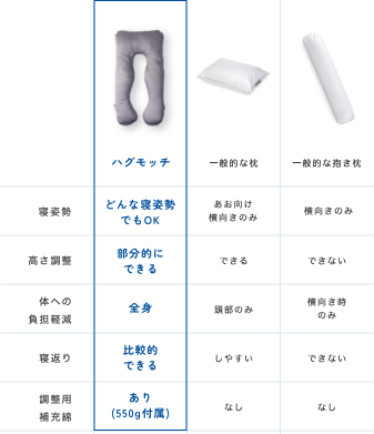 ハグモッチと一般的な枕の比較